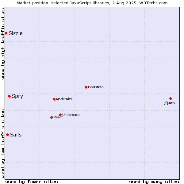 Market position of Spry vs. Sails vs. Sizzle