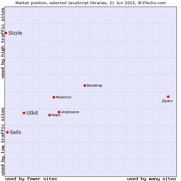 Market position of UIkit vs. Sails vs. Sizzle