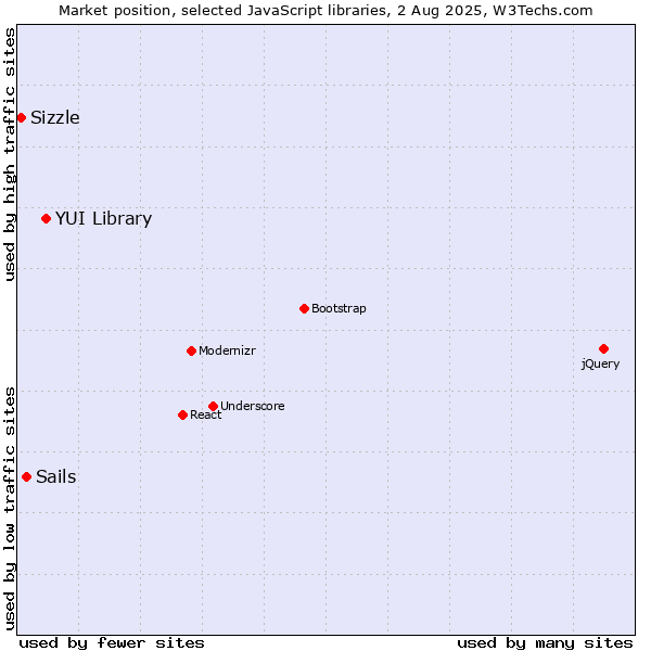 Market position of YUI Library vs. Sails vs. Sizzle