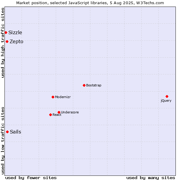 Market position of Sails vs. Zepto vs. Sizzle