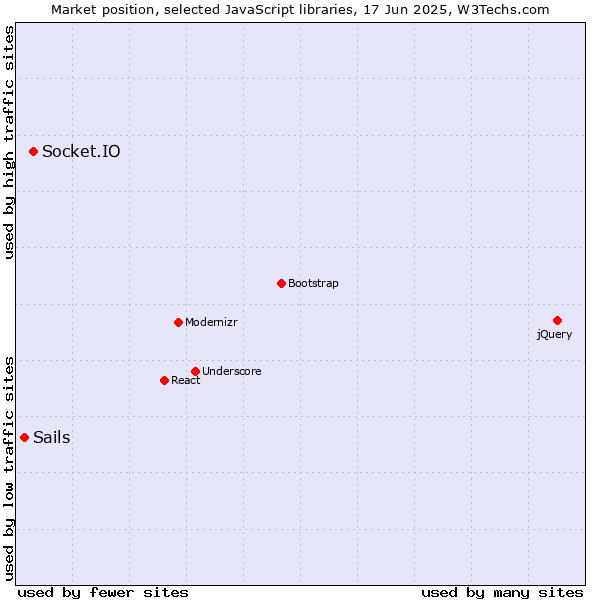 Market position of Socket.IO vs. Sails