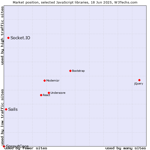 Market position of Socket.IO vs. Sails vs. SproutCore