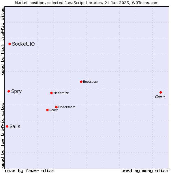 Market position of Socket.IO vs. Spry vs. Sails