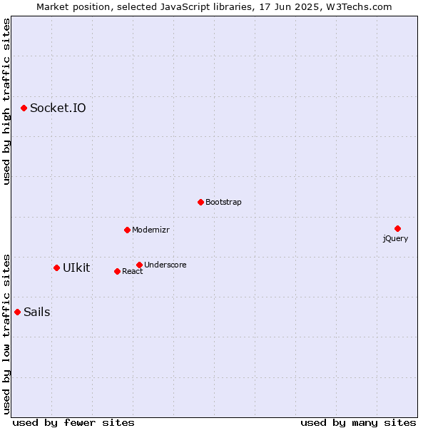 Market position of UIkit vs. Socket.IO vs. Sails