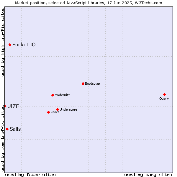 Market position of Socket.IO vs. Sails vs. UIZE
