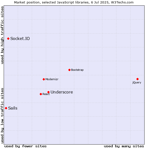 Market position of Underscore vs. Socket.IO vs. Sails