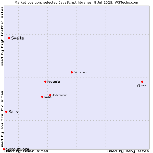 Market position of Svelte vs. Sails vs. SproutCore