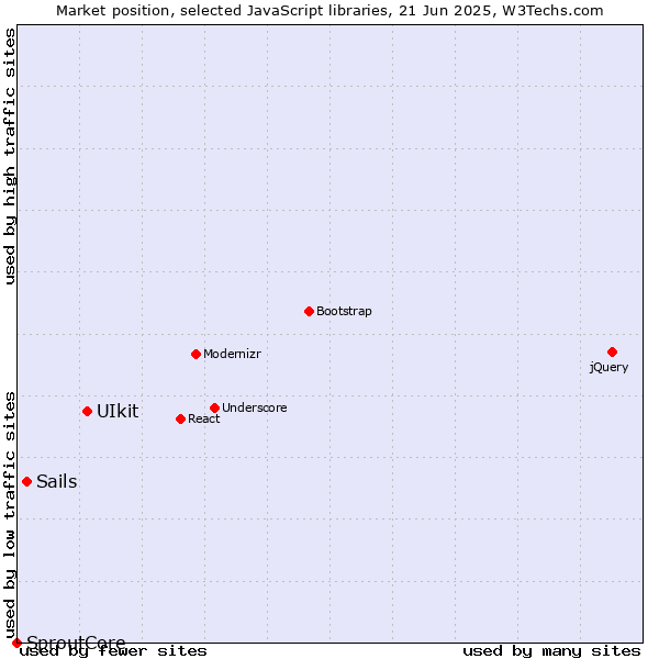 Market position of UIkit vs. Sails vs. SproutCore