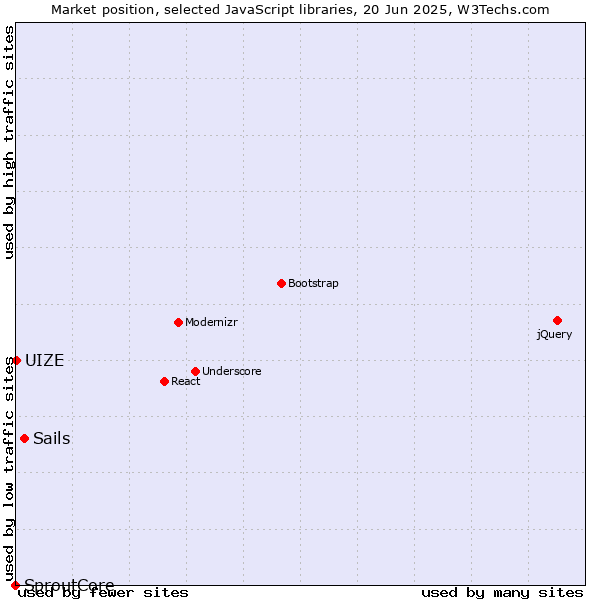 Market position of Sails vs. UIZE vs. SproutCore