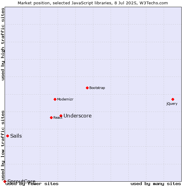 Market position of Underscore vs. Sails vs. SproutCore