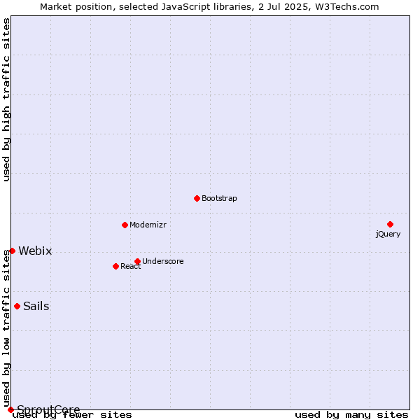 Market position of Sails vs. Webix vs. SproutCore