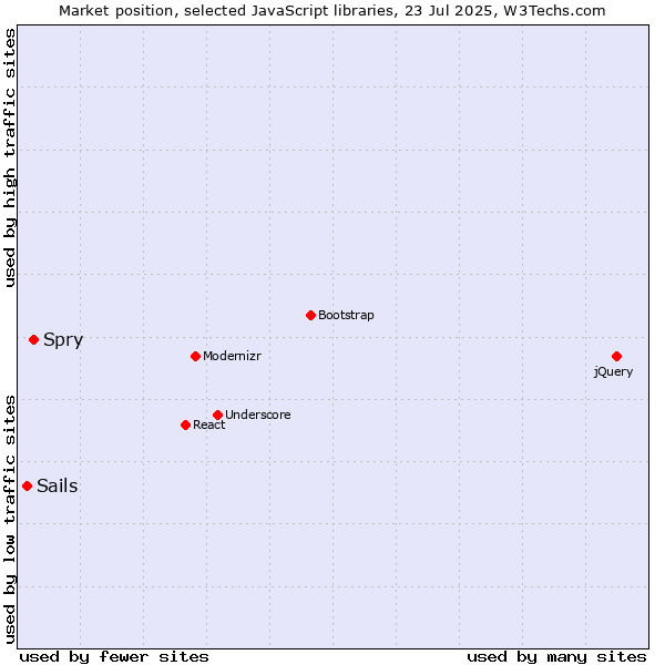 Market position of Spry vs. Sails