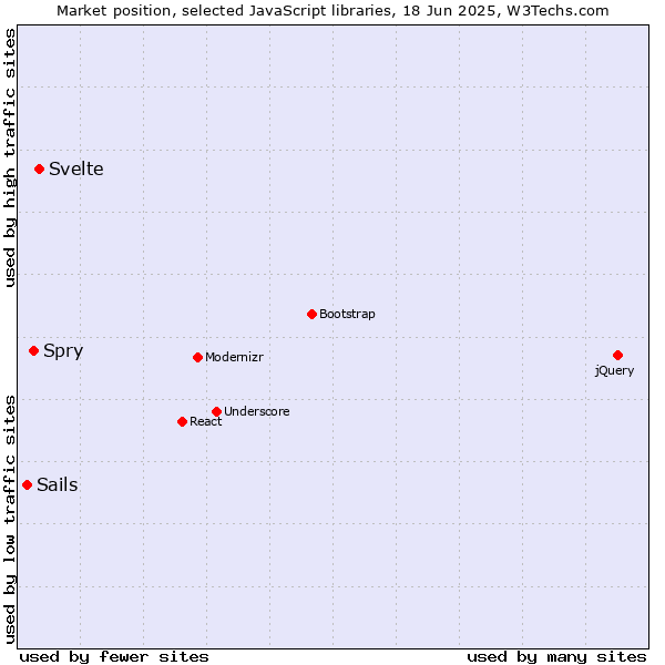 Market position of Svelte vs. Spry vs. Sails