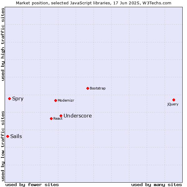 Market position of Underscore vs. Spry vs. Sails