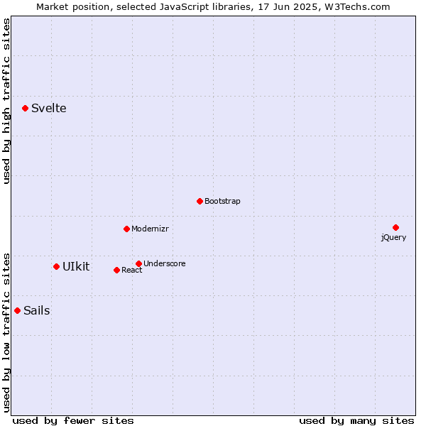Market position of UIkit vs. Svelte vs. Sails