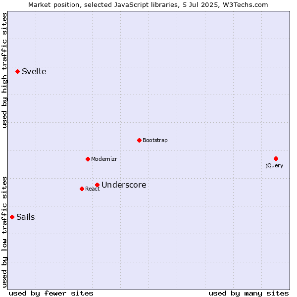 Market position of Underscore vs. Svelte vs. Sails