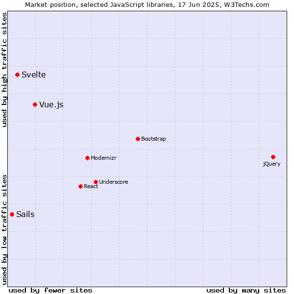 Market position of Vue.js vs. Svelte vs. Sails