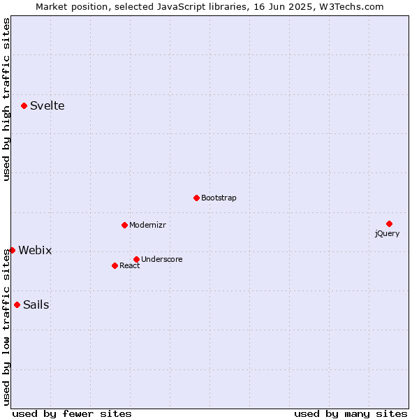 Market position of Svelte vs. Sails vs. Webix