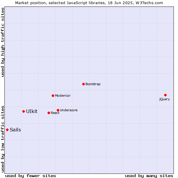 Market position of UIkit vs. Sails