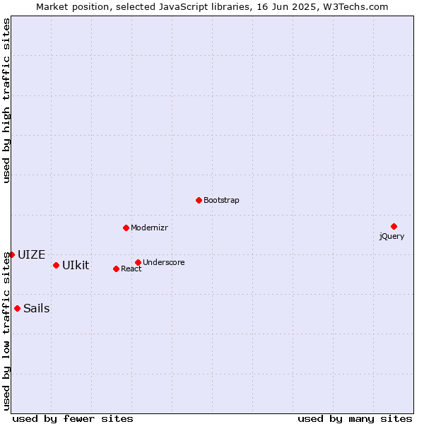 Market position of UIkit vs. Sails vs. UIZE