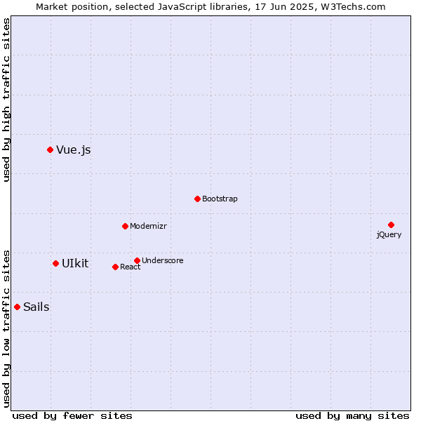 Market position of UIkit vs. Vue.js vs. Sails