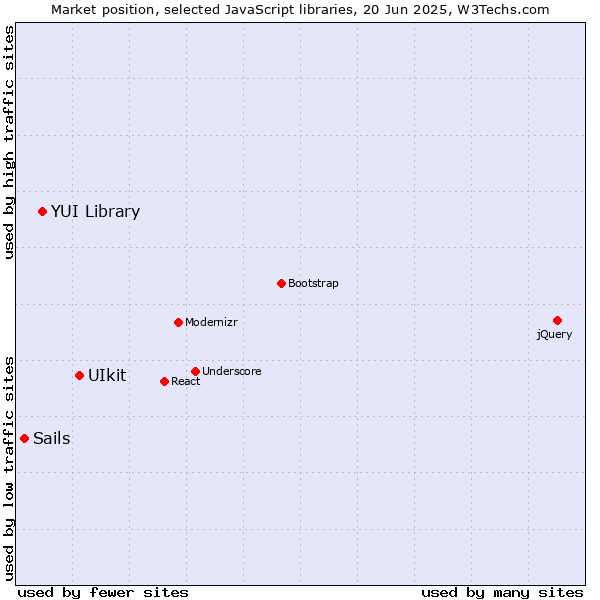 Market position of UIkit vs. YUI Library vs. Sails