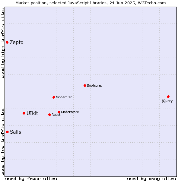 Market position of UIkit vs. Sails vs. Zepto