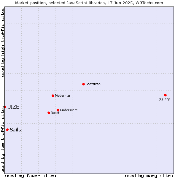 Market position of Sails vs. UIZE