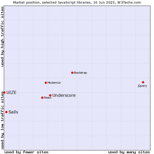 Market position of Underscore vs. Sails vs. UIZE