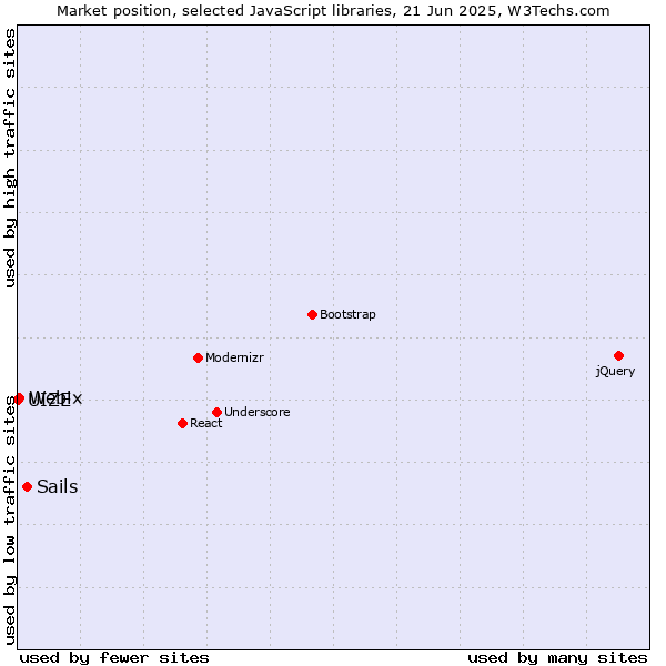 Market position of Sails vs. Webix vs. UIZE