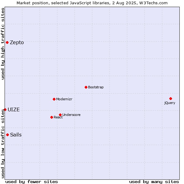 Market position of Sails vs. Zepto vs. UIZE