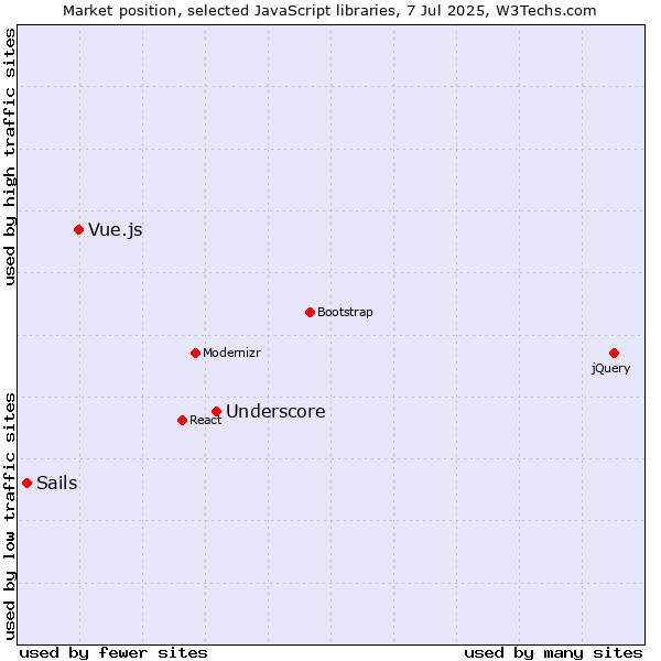 Market position of Underscore vs. Vue.js vs. Sails