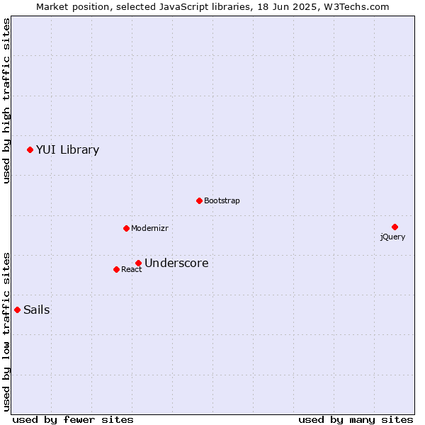 Market position of Underscore vs. YUI Library vs. Sails