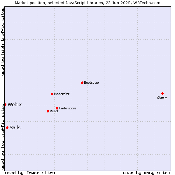 Market position of Sails vs. Webix