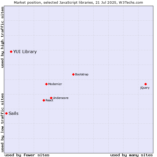 Market position of YUI Library vs. Sails