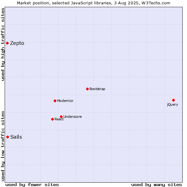 Market position of Sails vs. Zepto