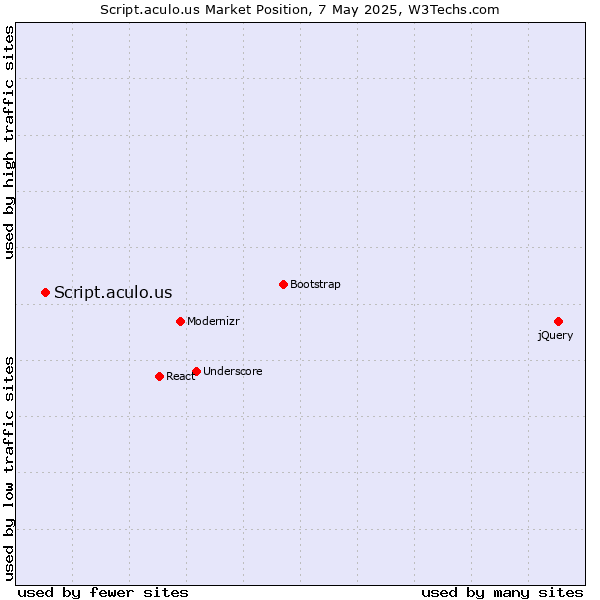 Market position of Script.aculo.us