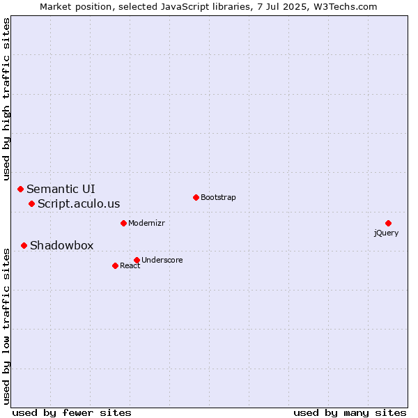 Market position of Script.aculo.us vs. Shadowbox vs. Semantic UI