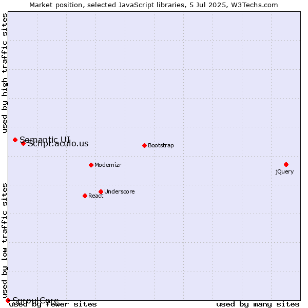 Market position of Script.aculo.us vs. Semantic UI vs. SproutCore