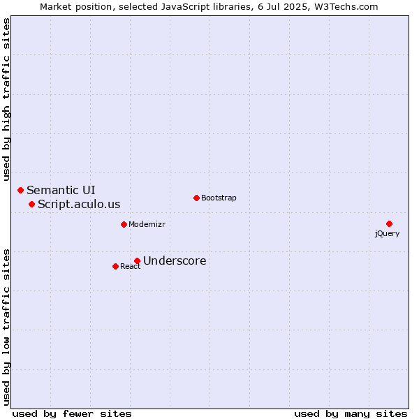 Market position of Underscore vs. Script.aculo.us vs. Semantic UI