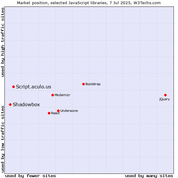 Market position of Script.aculo.us vs. Shadowbox