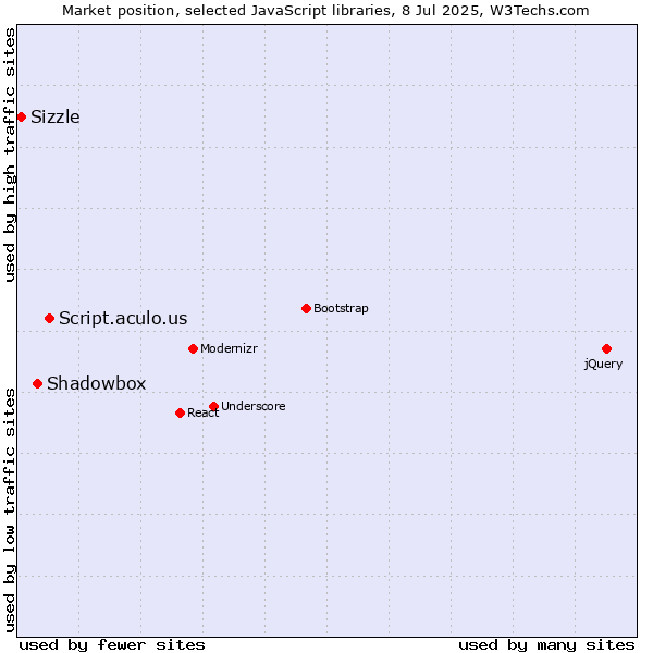 Market position of Script.aculo.us vs. Shadowbox vs. Sizzle