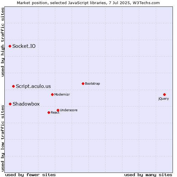 Market position of Script.aculo.us vs. Shadowbox vs. Socket.IO