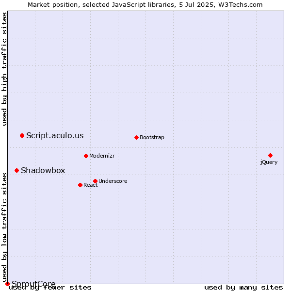 Market position of Script.aculo.us vs. Shadowbox vs. SproutCore
