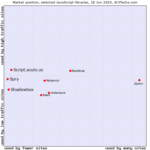Market position of Script.aculo.us vs. Shadowbox vs. Spry