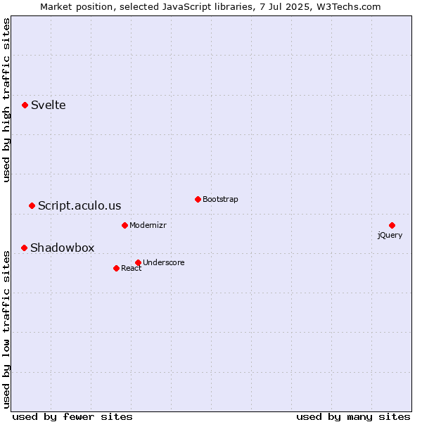 Market position of Script.aculo.us vs. Svelte vs. Shadowbox