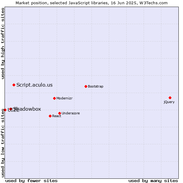 Market position of Script.aculo.us vs. Shadowbox vs. UIZE