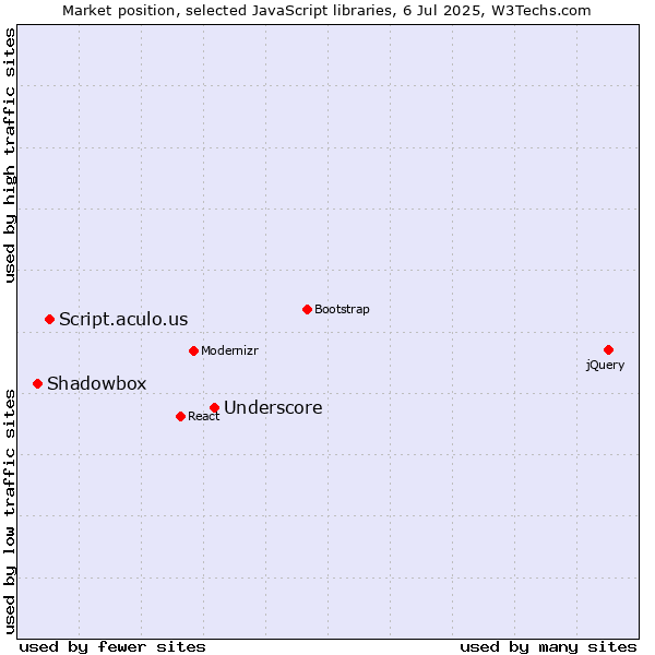 Market position of Underscore vs. Script.aculo.us vs. Shadowbox
