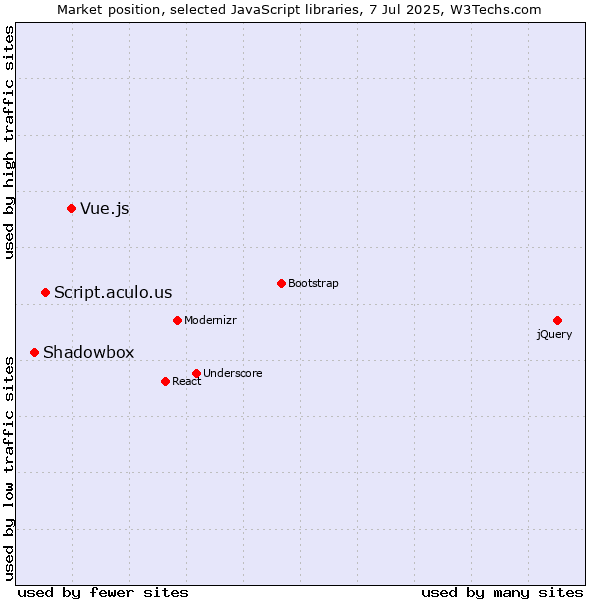 Market position of Vue.js vs. Script.aculo.us vs. Shadowbox