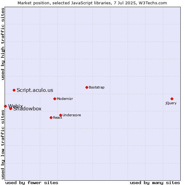 Market position of Script.aculo.us vs. Shadowbox vs. Webix